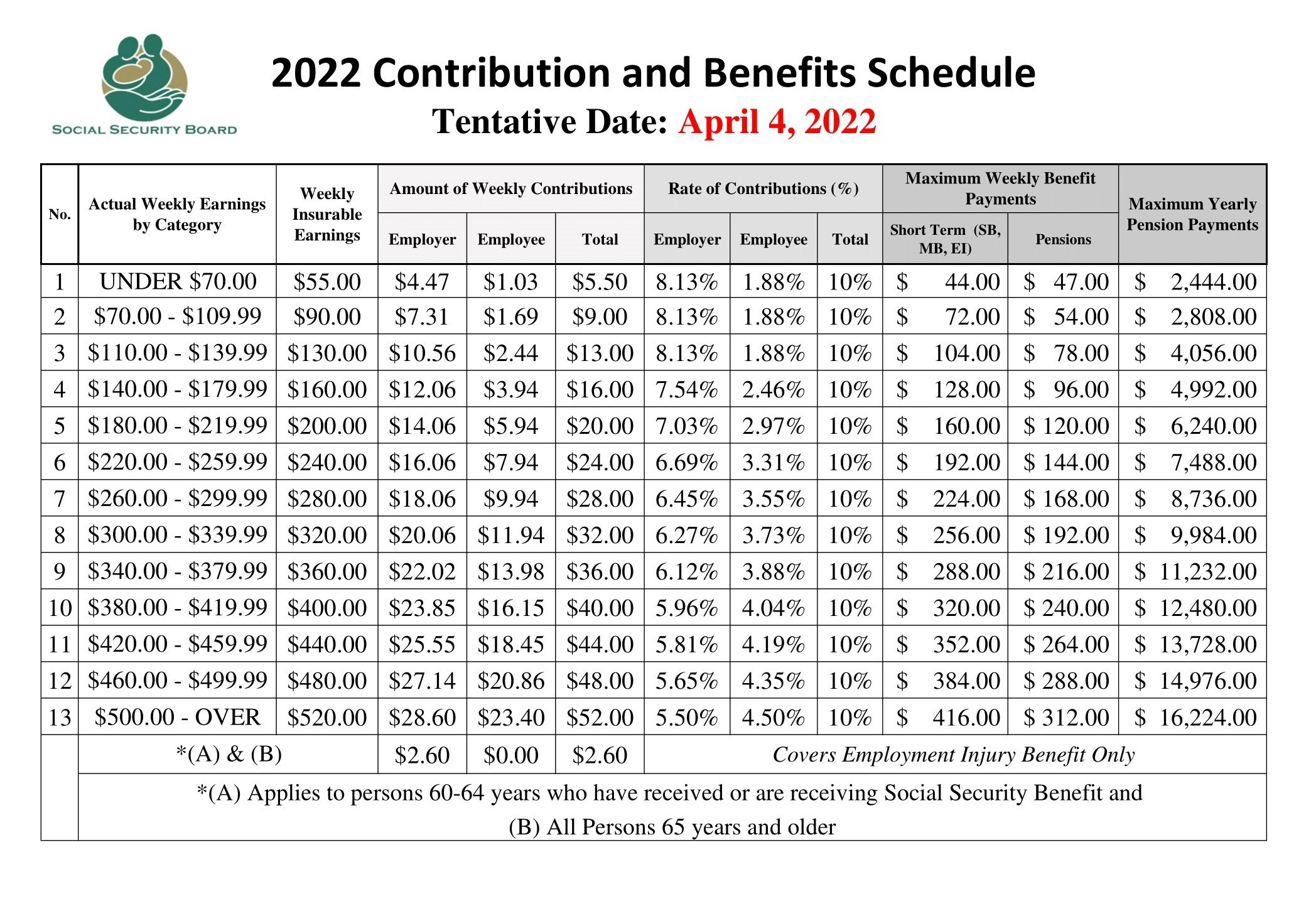 2019 Contribution Reform Social Security Board, Belize