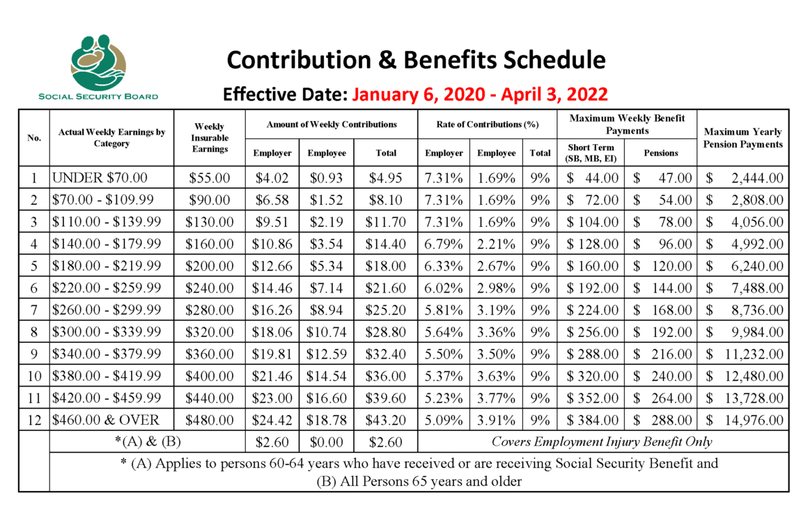 2019 Contribution Reform Social Security Board, Belize