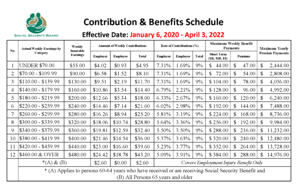 2019 Contribution Reform - Social Security Board, Belize